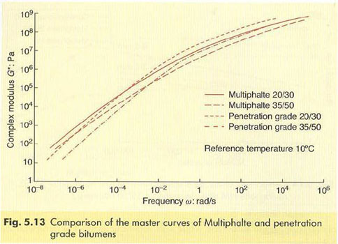 Bitumen Penetration Grade 35/50, Bitumen 35/50, Paving Bitumen 35/50