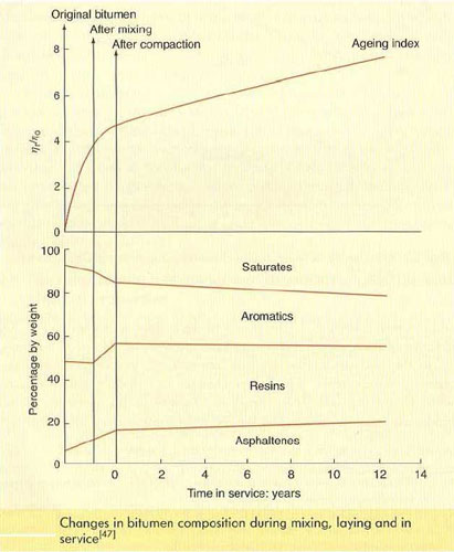 changes in bitumen composition during mixing laying and in service