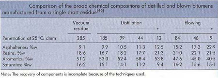 coparison of the broad chemical composition of distilled and blown bitumens manufactured from a single short residue