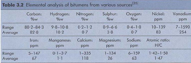 elemental analysis of bitumen