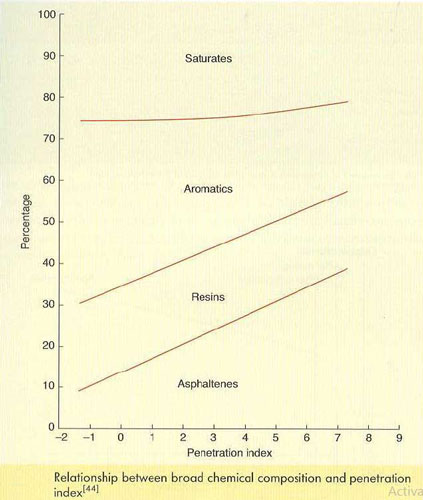 relationship between broad chemical composition and penetration index