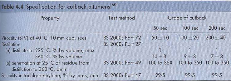 specification for cutback bitumens