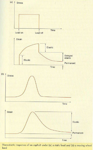 visco elastic responses of an asphalt bitumen